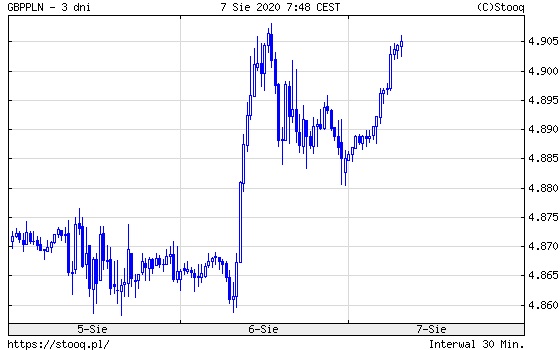 Wykres 4: kurs funta brytyjskiego do polskiego złotego (GBP/PLN) (3 dni)